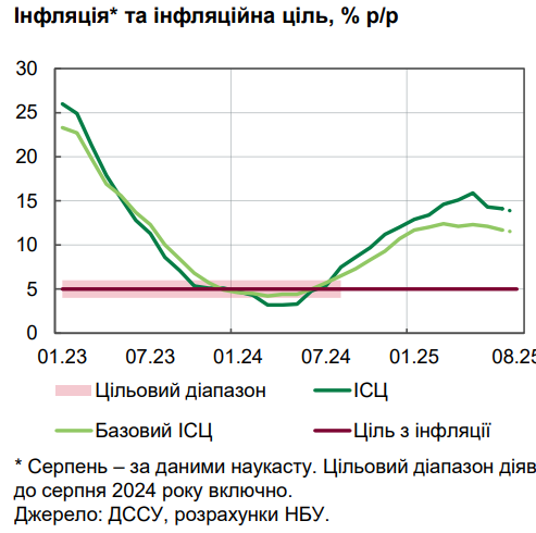 НБУ пояснил, почему цены на продукты начали расти медленнее
