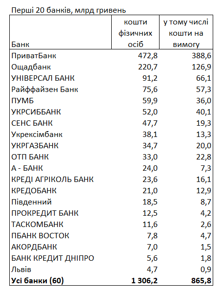 Вклады украинцев превысили 1,3 триллиона гривен: в каких банках хранят больше всего