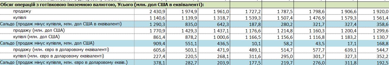 Українці повернулися до скупки доларів, євро втрачає привабливість
