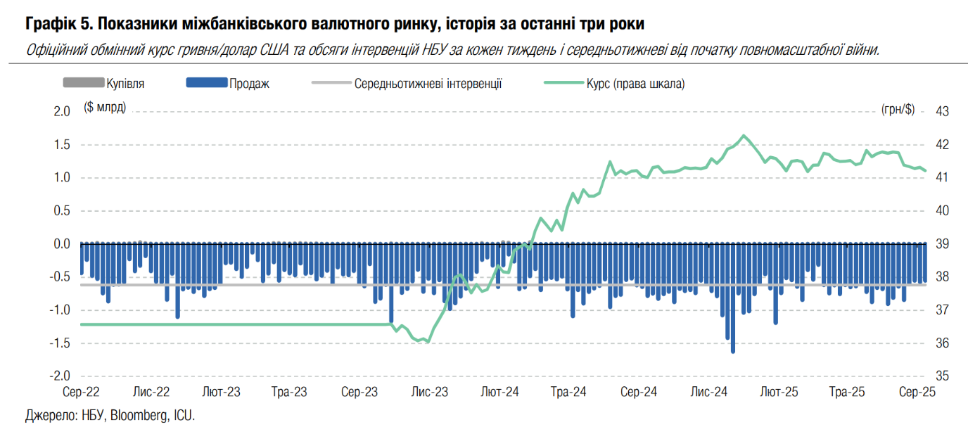 НБУ демонстративно посилив гривню: чого очікувати від курсу