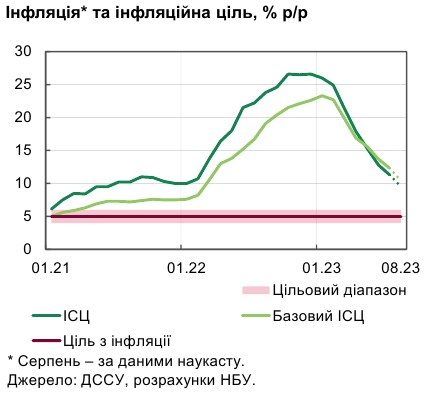 Гарний врожай в Україні знизив інфляцію до мінімуму за два роки