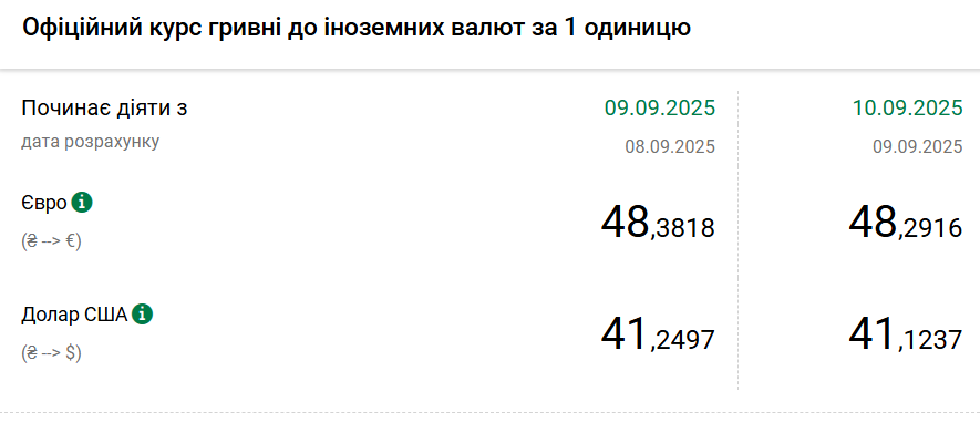 НБУ опустил курс доллара до минимума с начала апреля