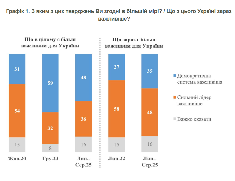 Демократія чи сильний лідер: до чого схиляються українці під час війни