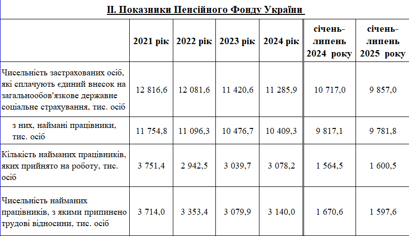 В Україні різко скоротилася кількість платників податків