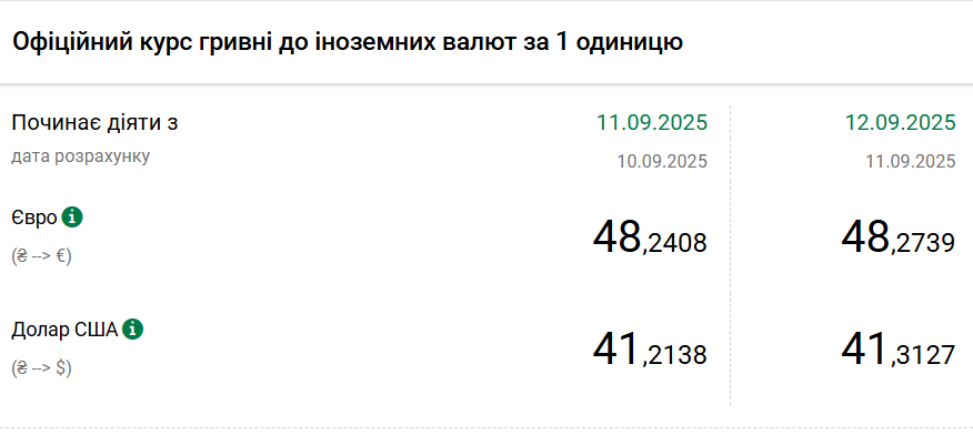 Доллар подешевел после двух дней роста