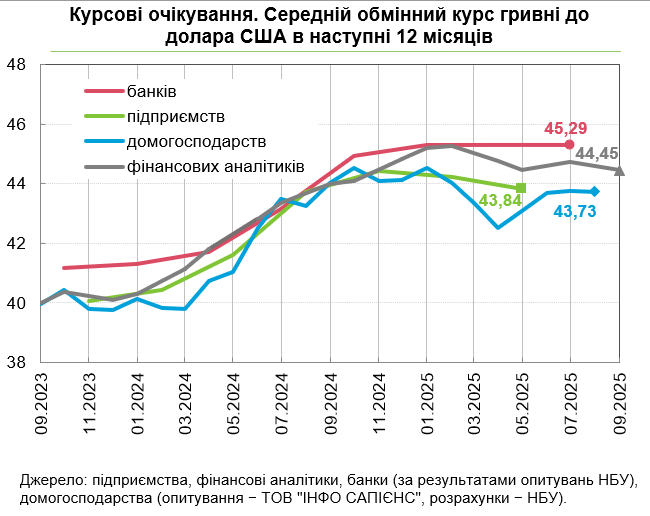 Фінансові аналітики поліпшили прогноз щодо курсу долара
