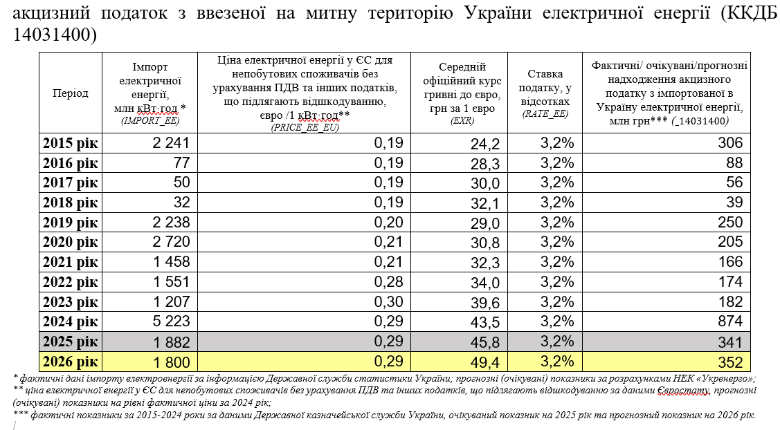 Почти 50 гривен: в проект госбюджета-2026 впервые заложили прогноз курса евро
