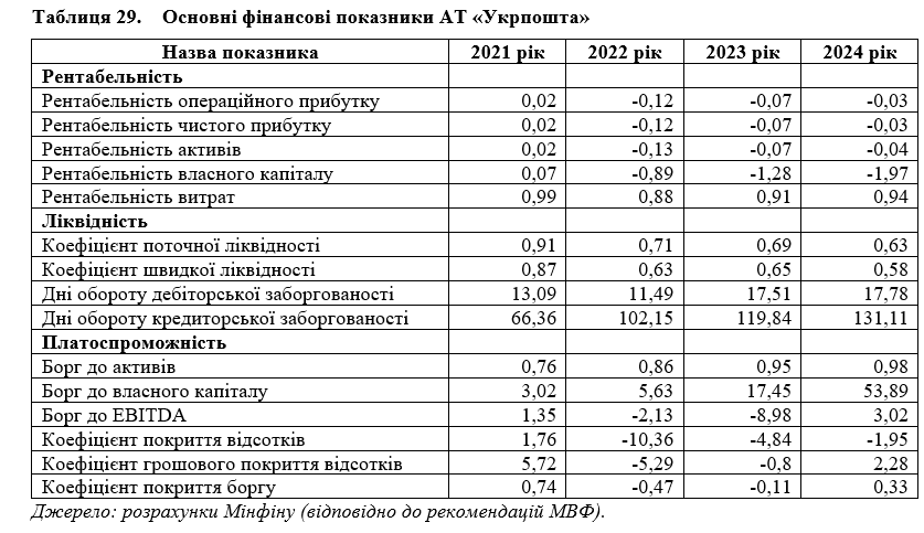 В правительстве предупредили о возможном дефолте убыточной "Укрпочты"