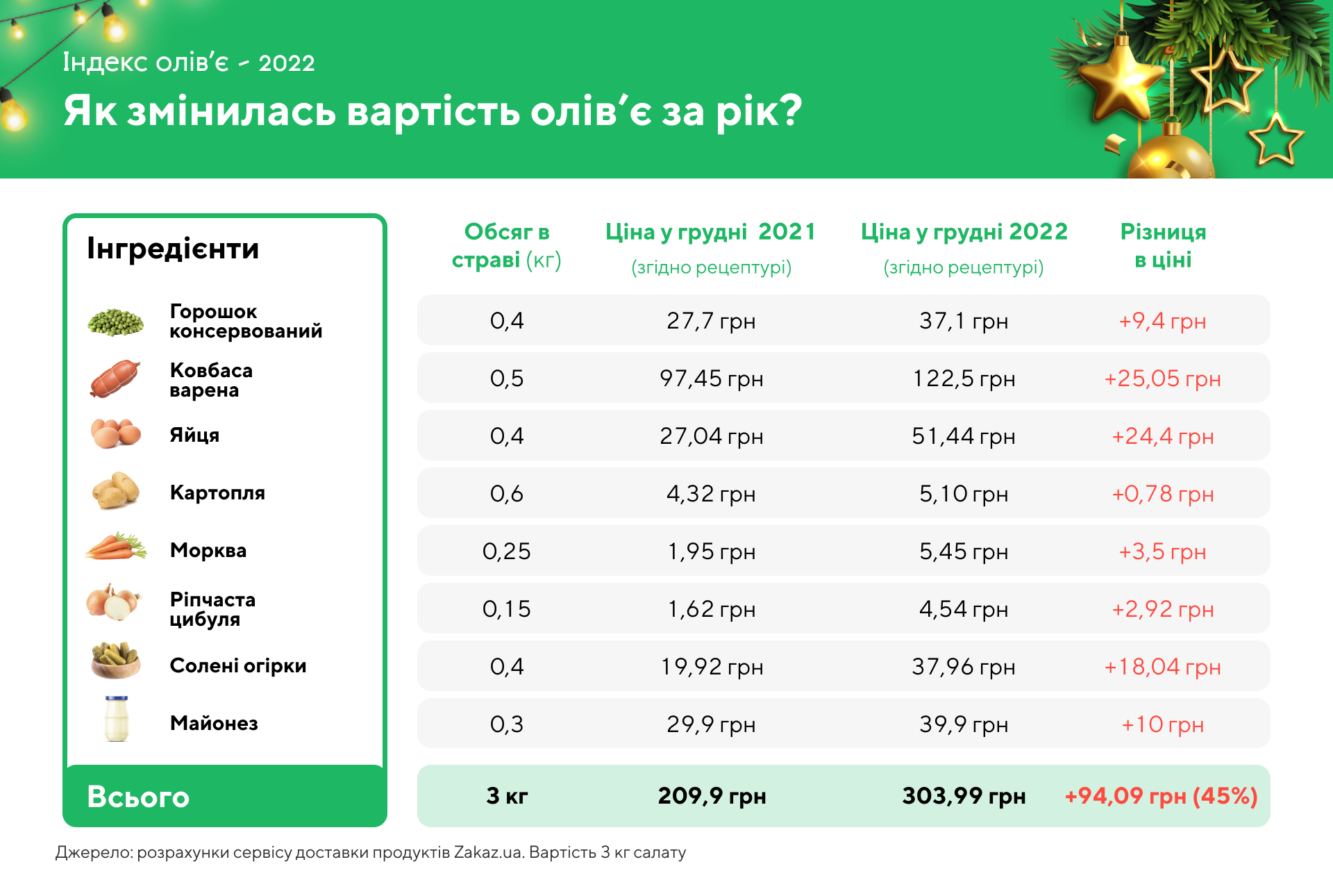 Індекс олів'є: як за 2022 рік зросла вартість новорічного салату
