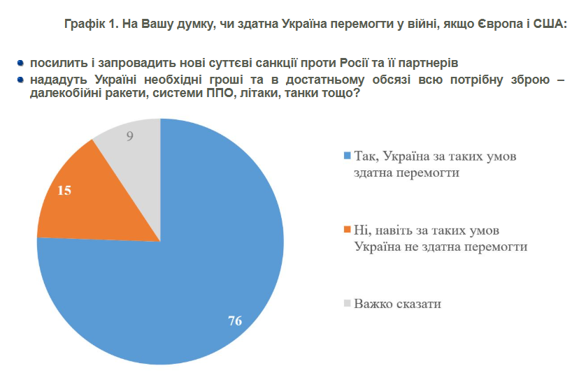 Українці назвали умови для перемоги над Росією