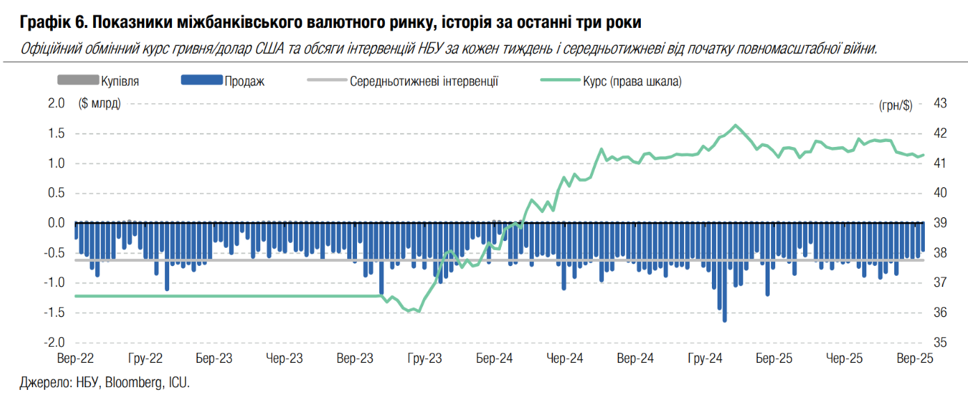 НБУ тримає гривню стабільною: чи очікувати стрибків курсу