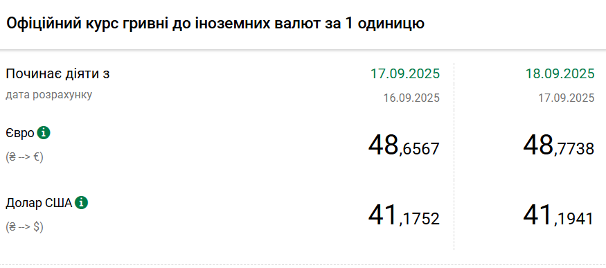 Долар подорожчав після трьох днів зниження