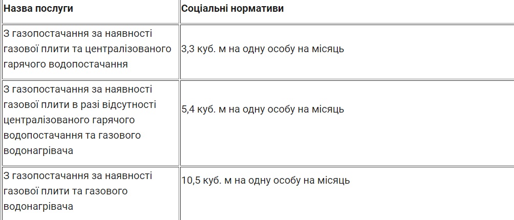 Українці можуть платити за газ менше: як отримати знижку