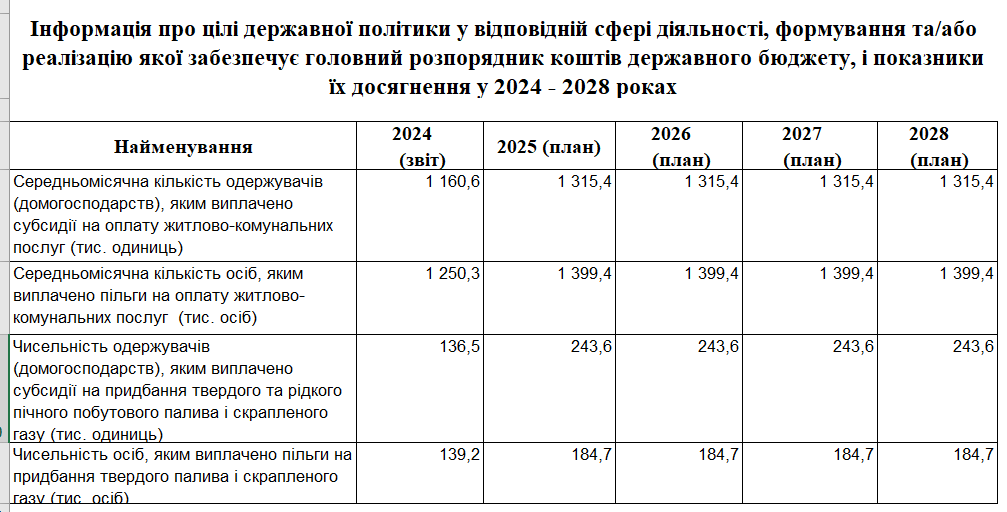 Уряд зменшив видатки на субсидії та пільги у 2025 році