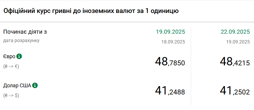 НБУ підвищує курс долара третій день поспіль