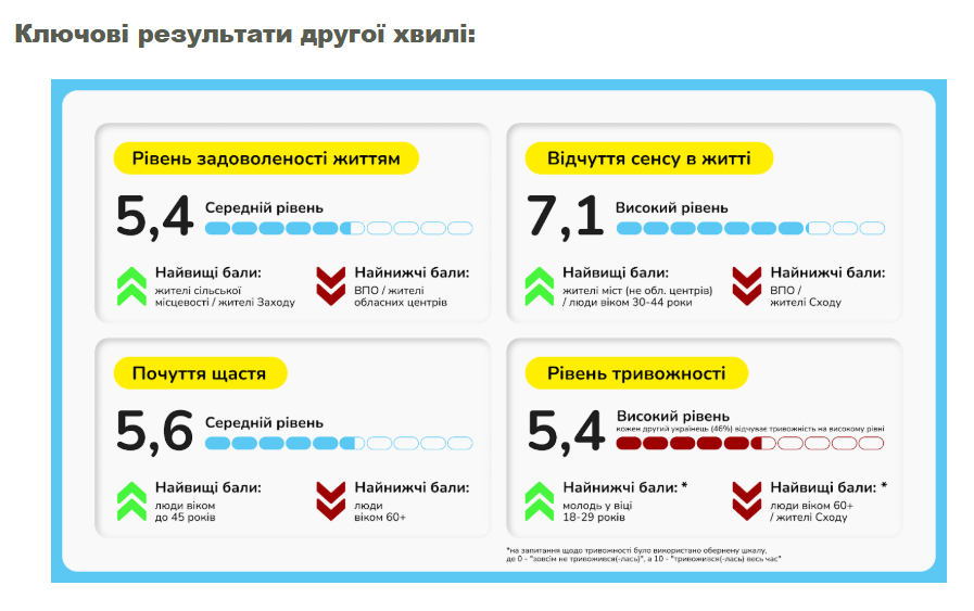 Украинцы недовольны качеством жизни, но видят смысл: исследование