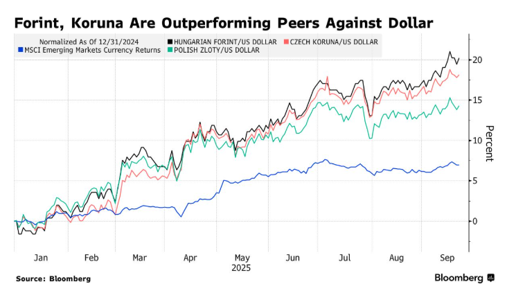 Валюты двух стран Восточной Европы возглавили рейтинг Bloomberg в 2025 году