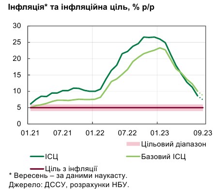 Інфляція знижується: у НБУ розповіли, що буде з цінами восени