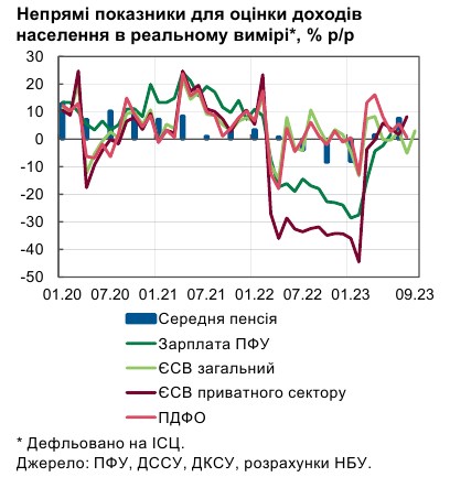 Доходи та зайнятість українців зростають: у НБУ назвали причини