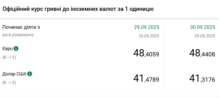 НБУ різко знизив курс долара на останній день вересня