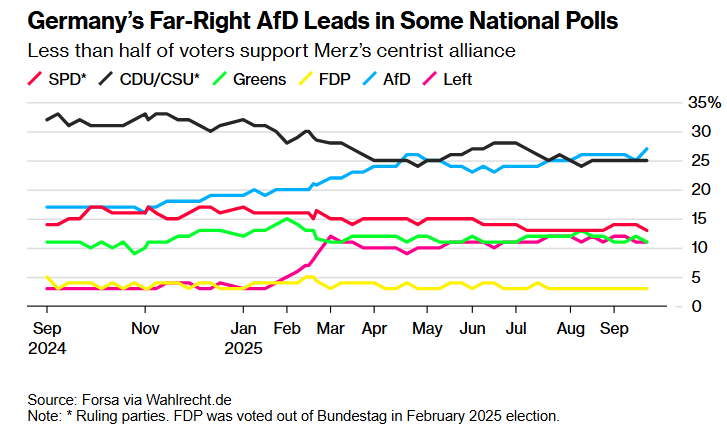 Мерц кидає виклик фон дер Ляєн з метою повернути лідерство Німеччини в ЄС, - Bloomberg