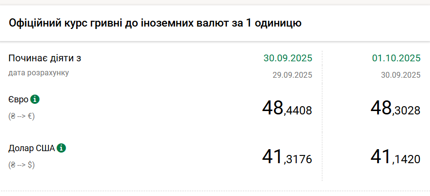 Долар упав до мінімуму з початку вересня