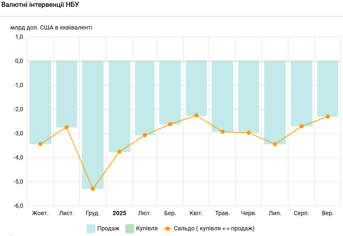 НБУ скоротив продаж валюти з резервів до мінімуму з квітня