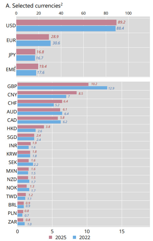 Світовий ринок валютних операцій зріс до 10 трильйонів доларів на день: хто в лідерах