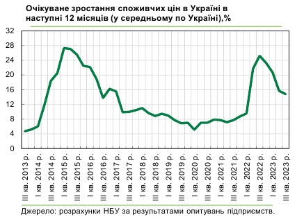 Як зростатимуть ціни в Україні протягом наступного року: прогноз бізнесу