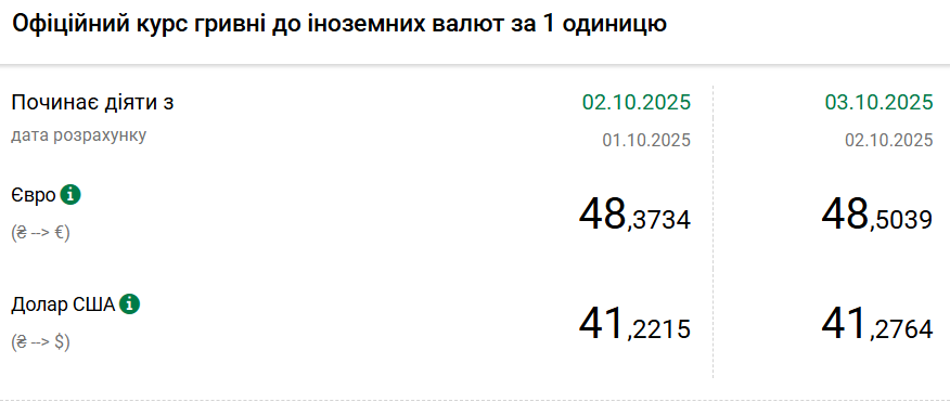 НБУ підвищує курс долара другий день поспіль