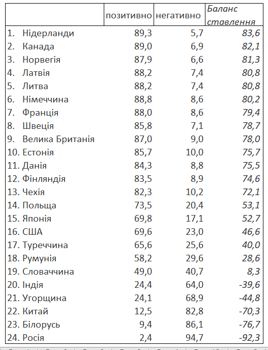 У рейтингу найбільш дружніх до України країн знову змінився лідер