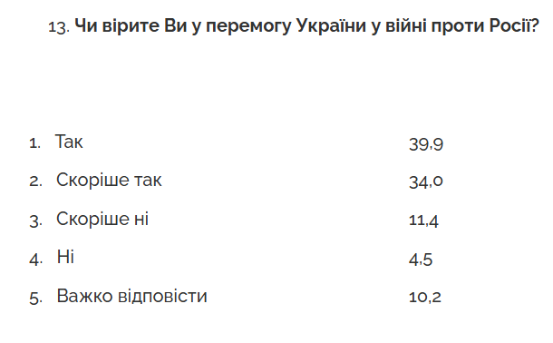 Українці відповіли, що вважатимуть перемогою у війні з Росію