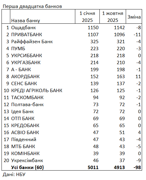 Мінус 100 з початку року: українські банки продовжують закривати відділення