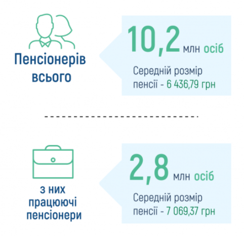 Пенсія працюючих пенсіонерів зростає швидше: які виплати в жовтні 2025 року