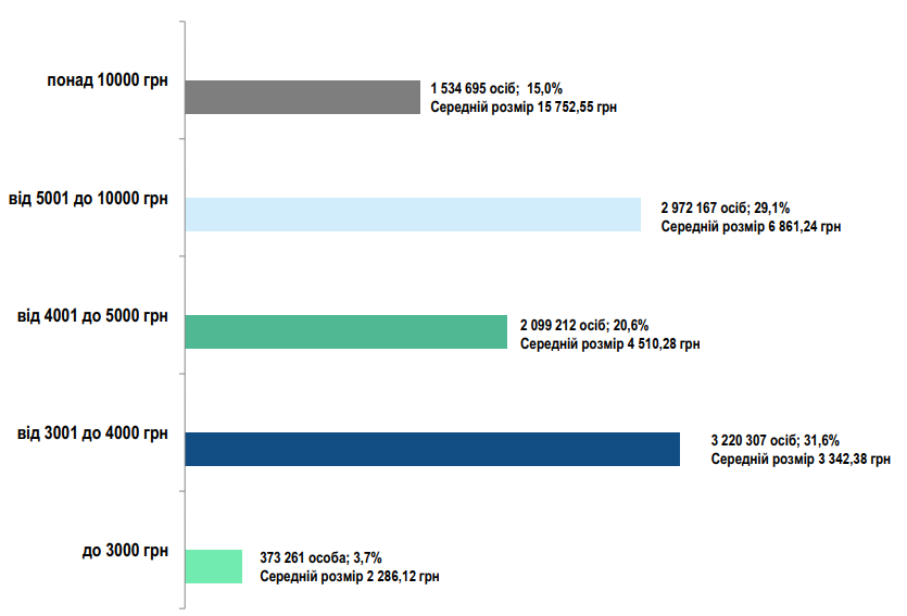 ПФУ назвав кількість українців із пенсією понад 10 тисяч гривень