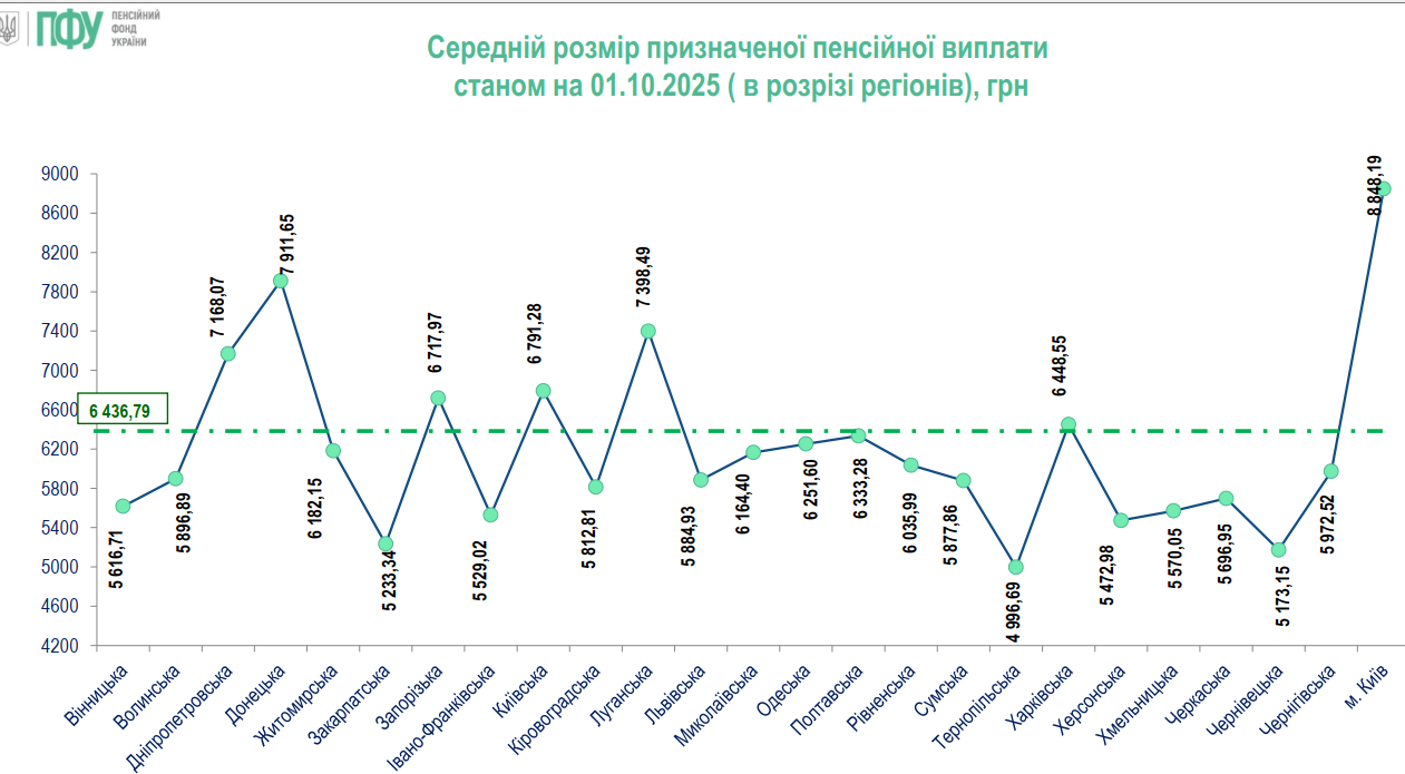 Різниця в 4 тисячі гривень: де в Україні найнижчі та найвищі пенсії
