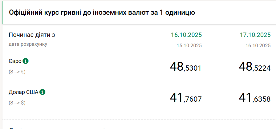 Доллар подешевел после недельного роста