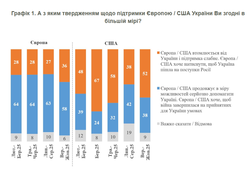 Більшість українців переконані в тиску Трампа для несправедливого миру