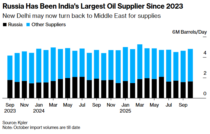 Індія майже повністю відмовиться від російської нафти після санкцій США, - Bloomberg
