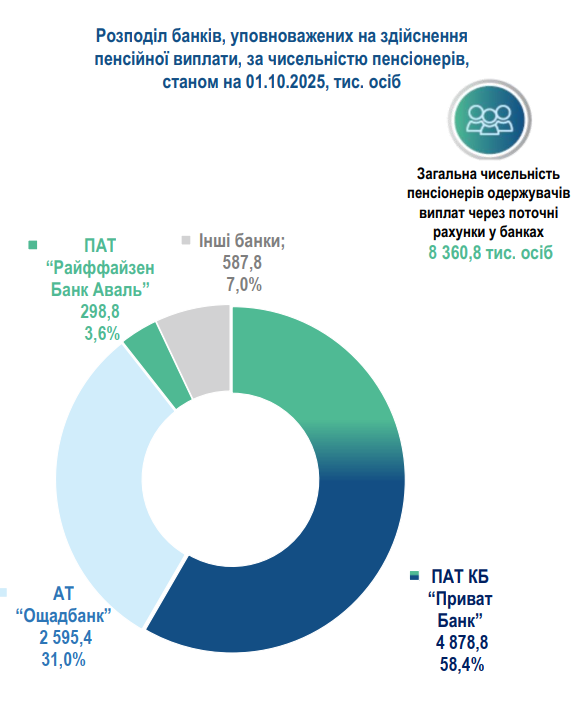 Кількість пенсіонерів в Україні скоротилася: у яких областях їх найбільше