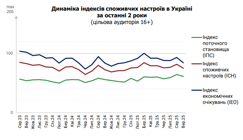 Українці стали обережнішими в прогнозах, економічні очікування погіршилися