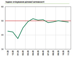 Настрої бізнесу в Україні погіршилася: у всіх секторах планують скорочення працівників