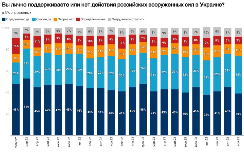 Більшість жителів Росії схвалюють війну з Україною, вважають успішною та хочуть переговорів