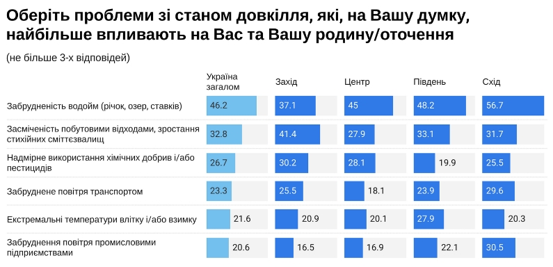Українці назвали найважливіші екологічні проблеми країни