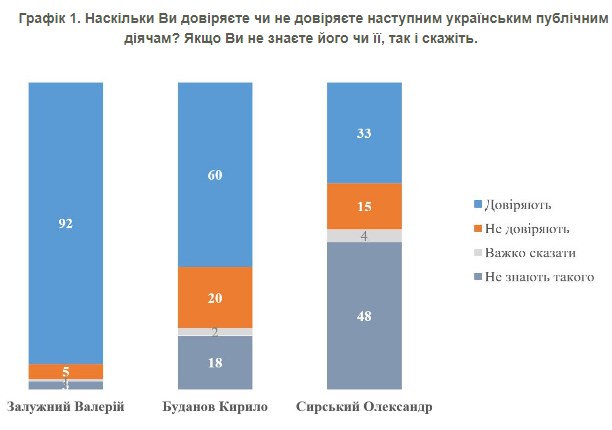 Залужний, Буданов, Сирський: кому довіряють українці та як ставляться до можливої відставки