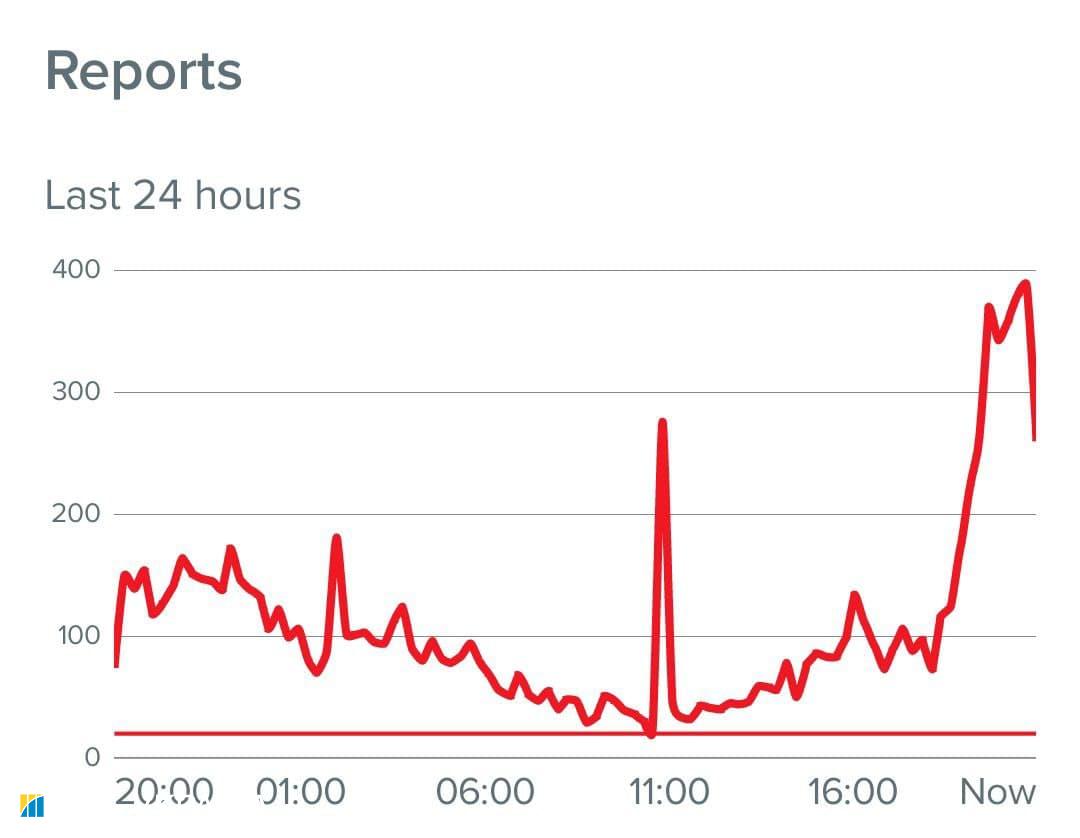 У Facebook стався масштабний збій. Працюють над вирішенням