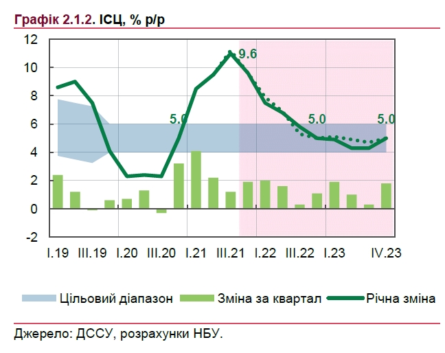 Що буде з цінами в Україні: прогноз НБУ