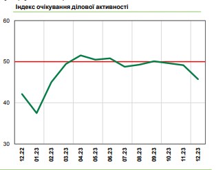 Український бізнес суттєво погіршив очікування наприкінці 2023 року: НБУ назвав причини