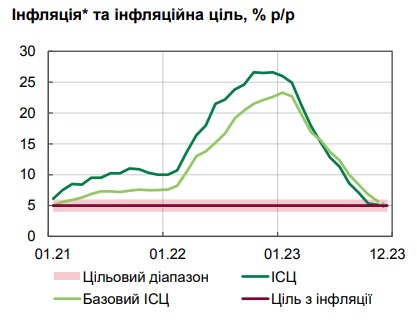 Інфляція впала нижче цілі НБУ вперше за три роки: що впливає на ціни в Україні