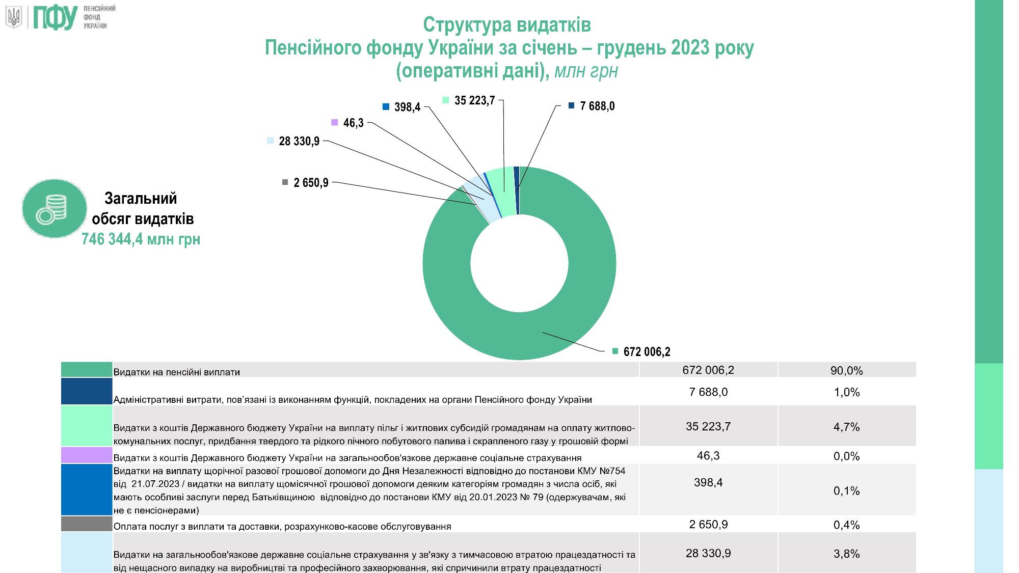 Плюс 100 млрд гривень: ПФУ показав, як зросли виплати пенсій за рік